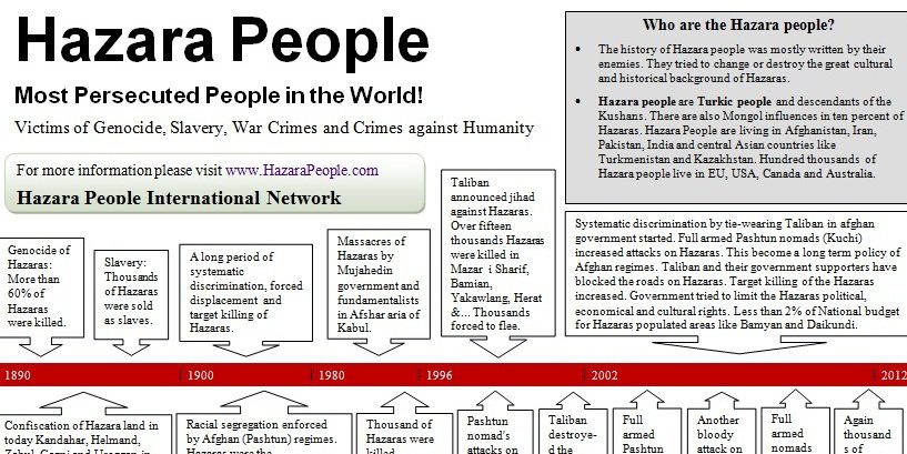 Hazara People Timeline (1890-2012): Victims of Genocide, Slavery, War Crimes and Crimes against Humanity