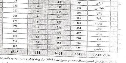 دسیسه انتخاباتی: مراکز رای دهی در مناطق پشتون نشین باز و در مناطق غیر پشتون نشین به حداقل کاهش یافته است